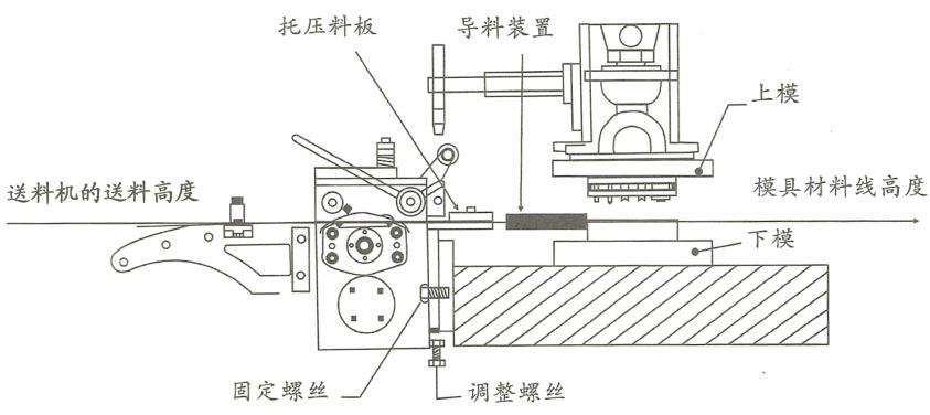 送料机材料线高度调整