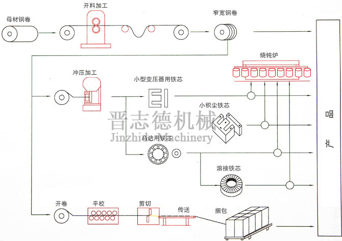 矽钢片生产流程